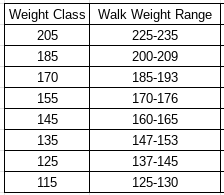 Weight ranges