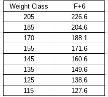 breakdown of weight cutting starting point